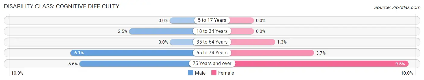 Disability in Woodlawn Park: <span>Cognitive Difficulty</span>