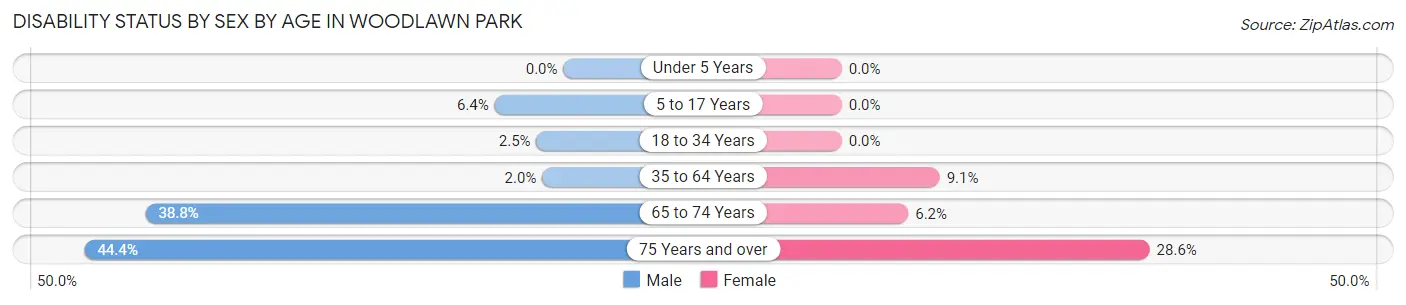 Disability Status by Sex by Age in Woodlawn Park