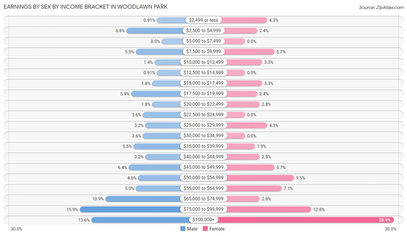 Earnings by Sex by Income Bracket in Woodlawn Park