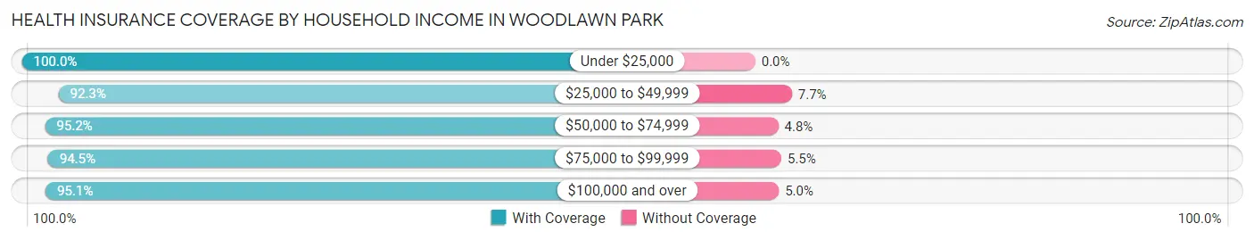 Health Insurance Coverage by Household Income in Woodlawn Park