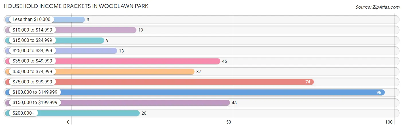 Household Income Brackets in Woodlawn Park