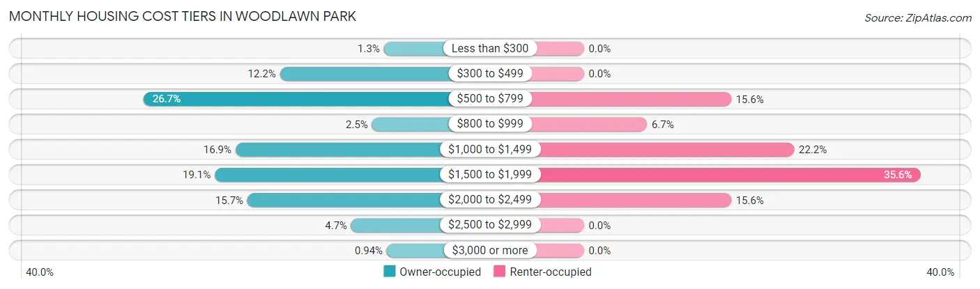 Monthly Housing Cost Tiers in Woodlawn Park