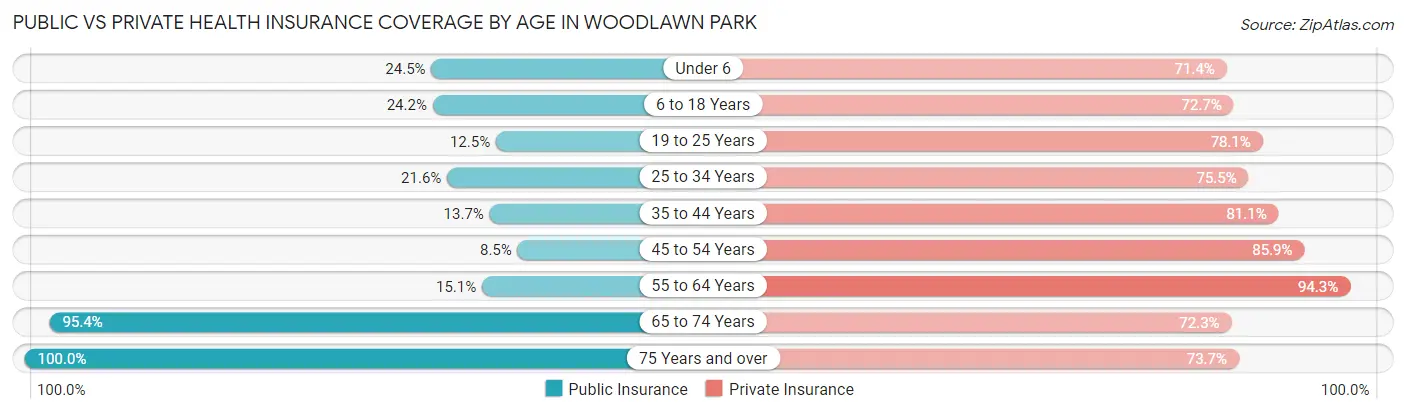 Public vs Private Health Insurance Coverage by Age in Woodlawn Park