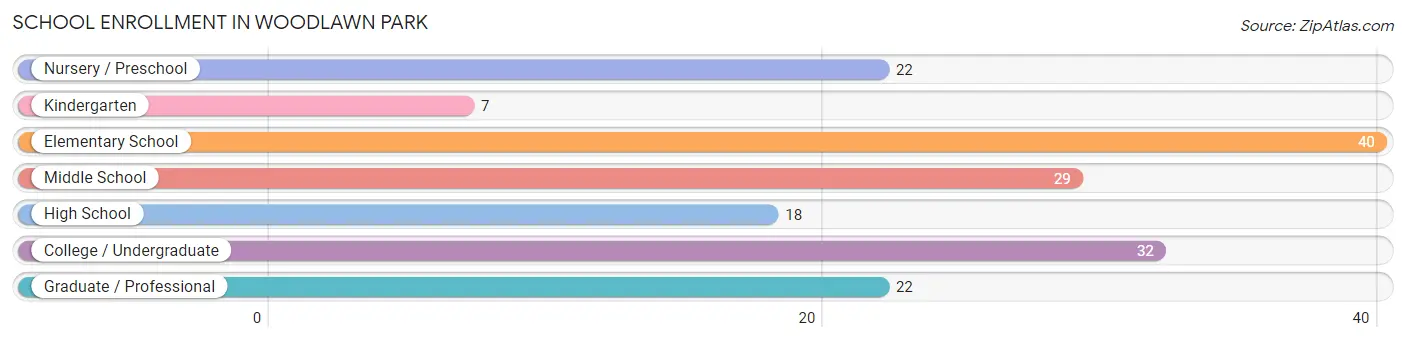 School Enrollment in Woodlawn Park