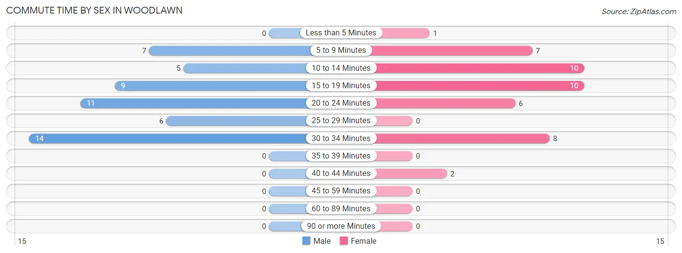 Commute Time by Sex in Woodlawn