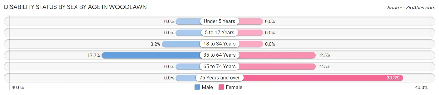 Disability Status by Sex by Age in Woodlawn