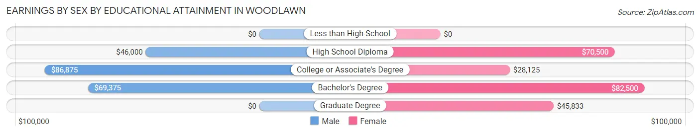 Earnings by Sex by Educational Attainment in Woodlawn