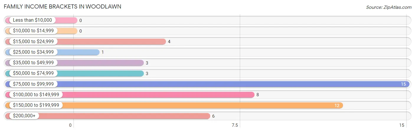 Family Income Brackets in Woodlawn