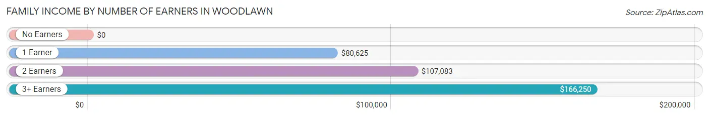 Family Income by Number of Earners in Woodlawn