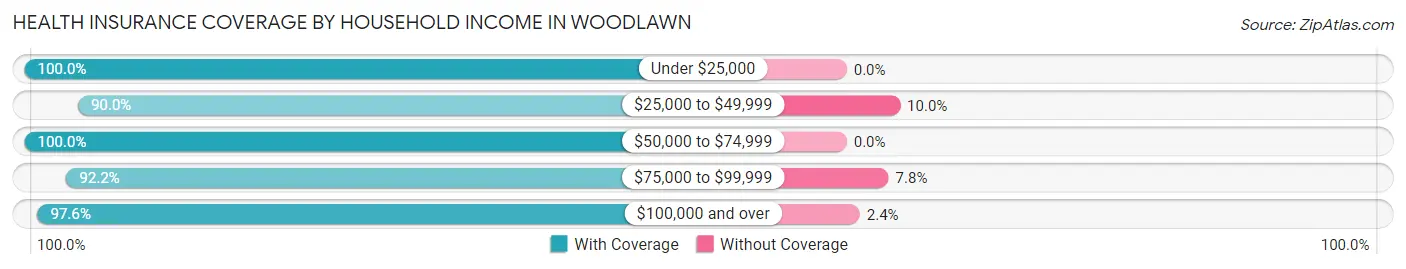 Health Insurance Coverage by Household Income in Woodlawn