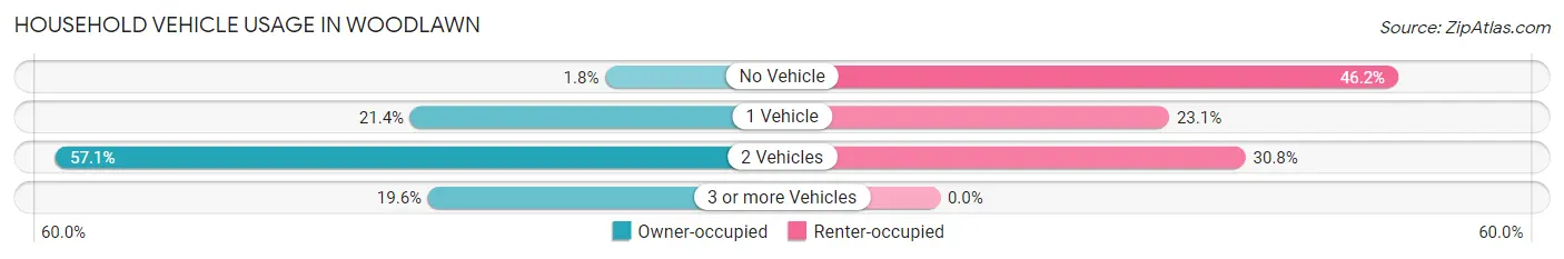 Household Vehicle Usage in Woodlawn