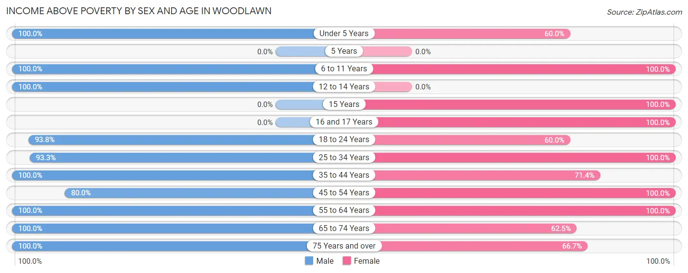 Income Above Poverty by Sex and Age in Woodlawn