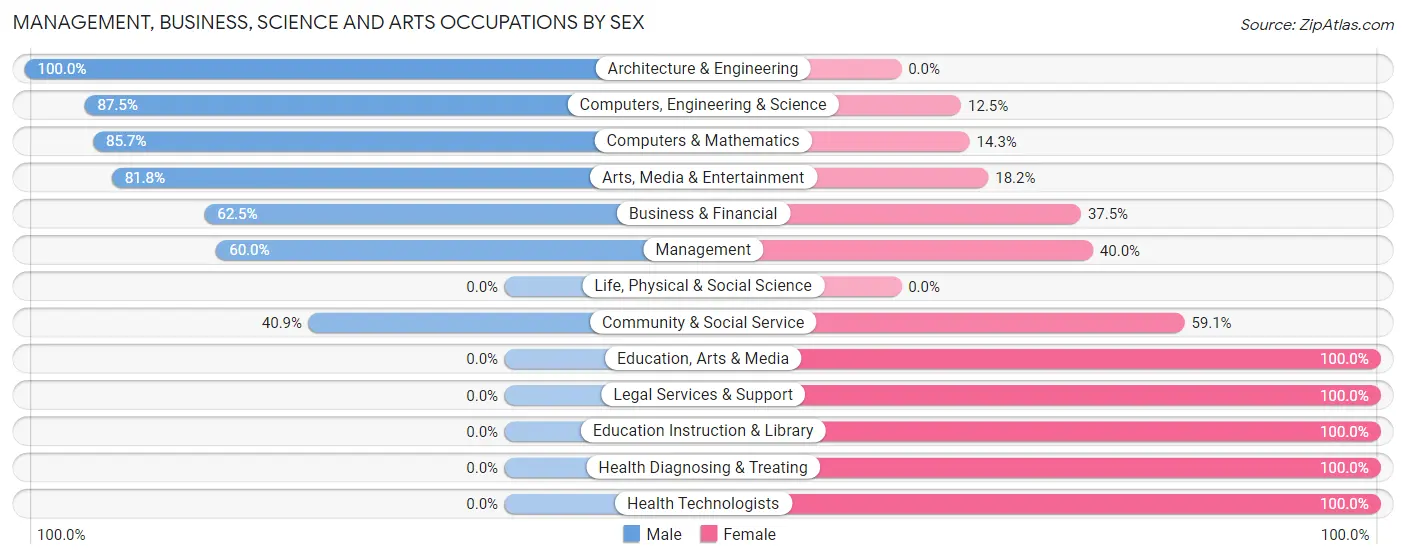 Management, Business, Science and Arts Occupations by Sex in Woodlawn