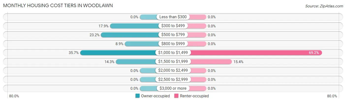 Monthly Housing Cost Tiers in Woodlawn