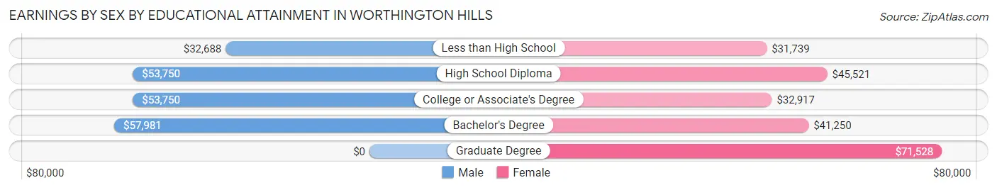 Earnings by Sex by Educational Attainment in Worthington Hills