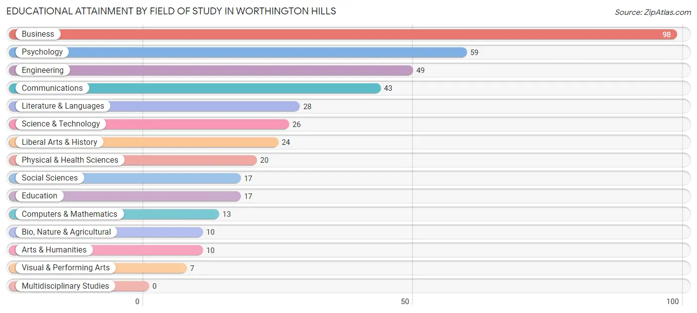 Educational Attainment by Field of Study in Worthington Hills