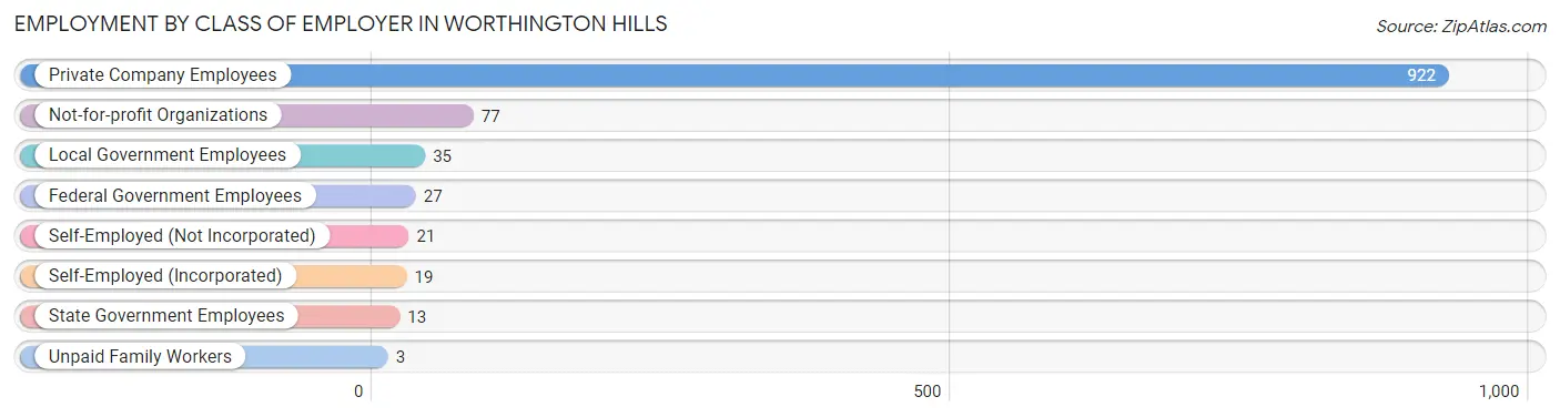 Employment by Class of Employer in Worthington Hills