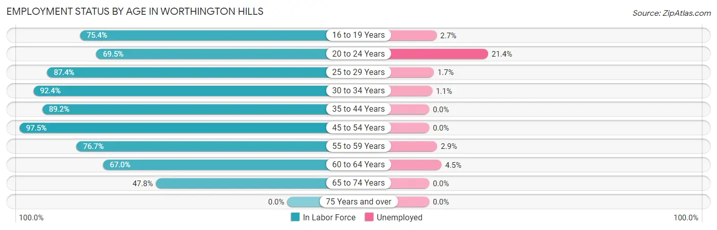 Employment Status by Age in Worthington Hills