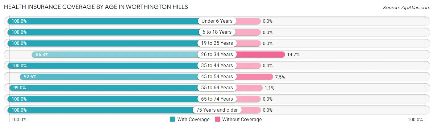 Health Insurance Coverage by Age in Worthington Hills