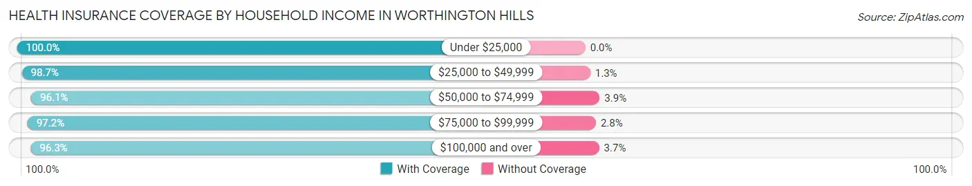 Health Insurance Coverage by Household Income in Worthington Hills