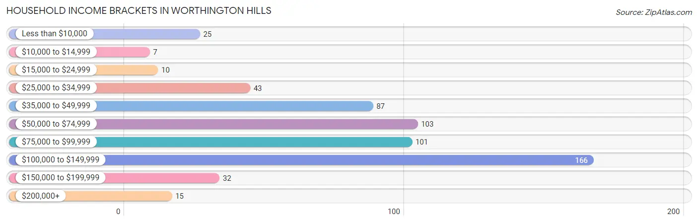Household Income Brackets in Worthington Hills