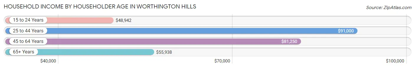 Household Income by Householder Age in Worthington Hills