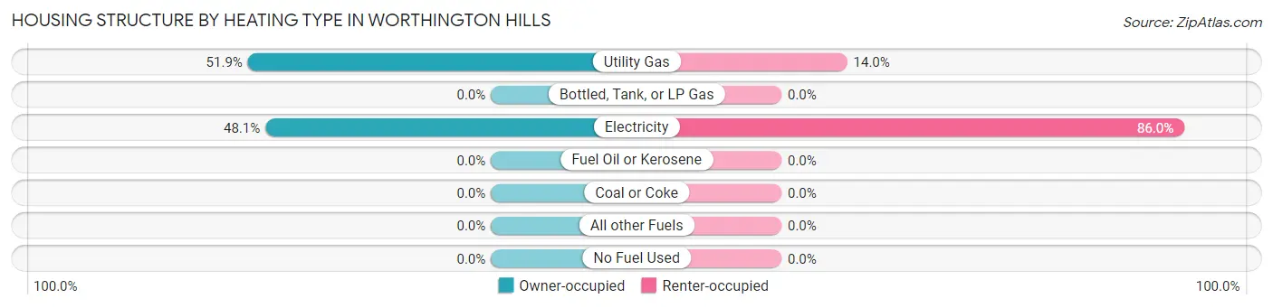 Housing Structure by Heating Type in Worthington Hills