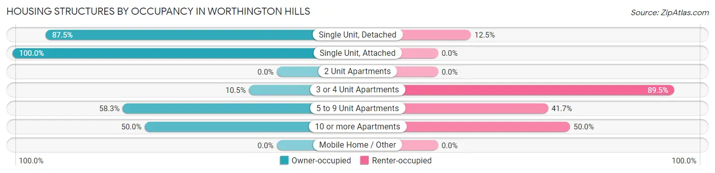 Housing Structures by Occupancy in Worthington Hills