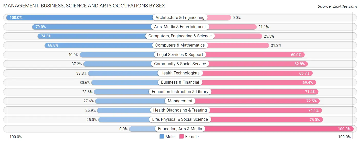 Management, Business, Science and Arts Occupations by Sex in Worthington Hills