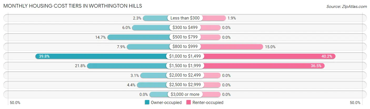 Monthly Housing Cost Tiers in Worthington Hills