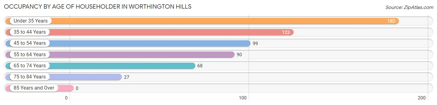 Occupancy by Age of Householder in Worthington Hills