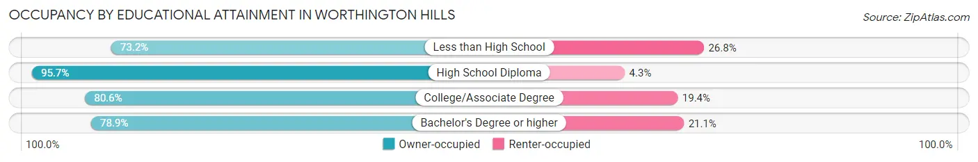 Occupancy by Educational Attainment in Worthington Hills