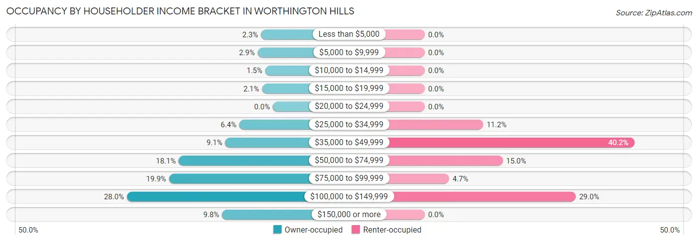Occupancy by Householder Income Bracket in Worthington Hills