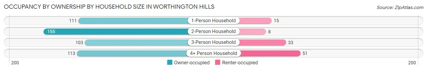 Occupancy by Ownership by Household Size in Worthington Hills
