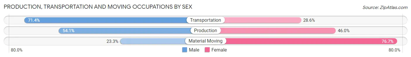 Production, Transportation and Moving Occupations by Sex in Worthington Hills