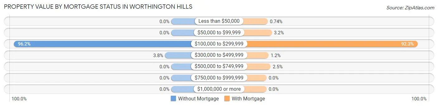 Property Value by Mortgage Status in Worthington Hills