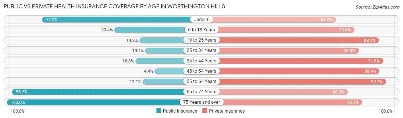 Public vs Private Health Insurance Coverage by Age in Worthington Hills