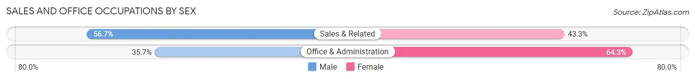 Sales and Office Occupations by Sex in Worthington Hills
