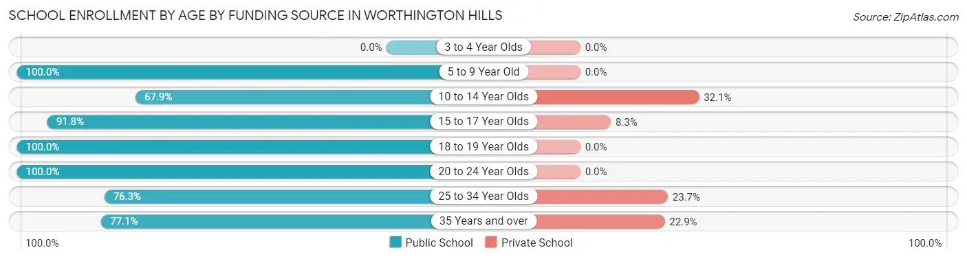 School Enrollment by Age by Funding Source in Worthington Hills