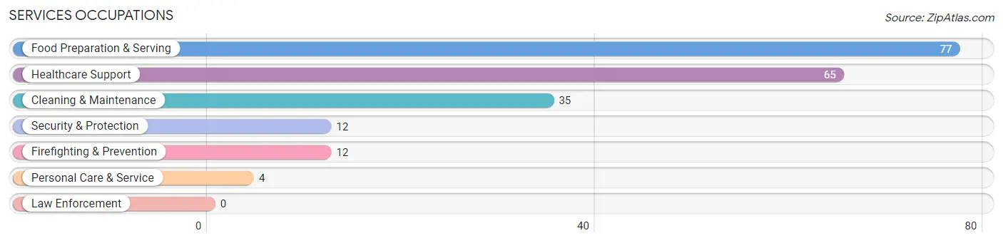 Services Occupations in Worthington Hills