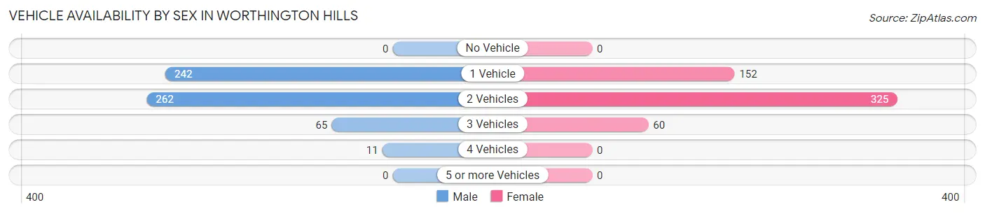 Vehicle Availability by Sex in Worthington Hills