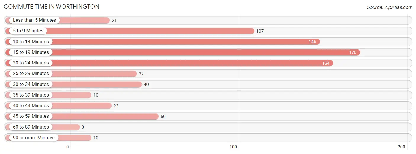 Commute Time in Worthington