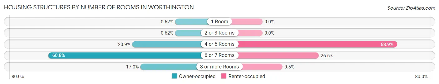 Housing Structures by Number of Rooms in Worthington