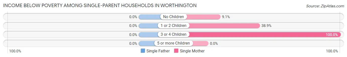 Income Below Poverty Among Single-Parent Households in Worthington