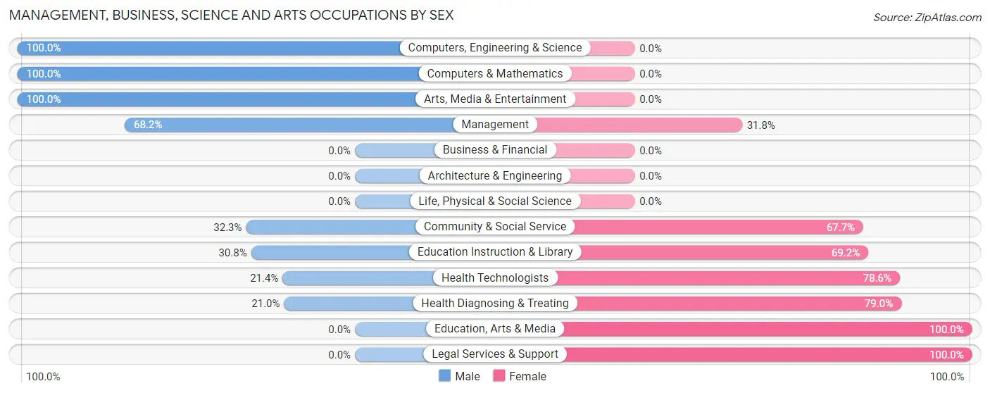 Management, Business, Science and Arts Occupations by Sex in Worthington