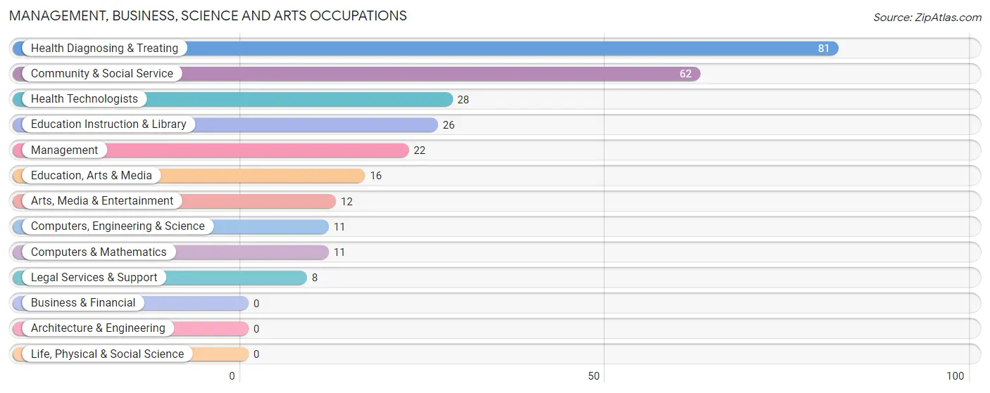 Management, Business, Science and Arts Occupations in Worthington