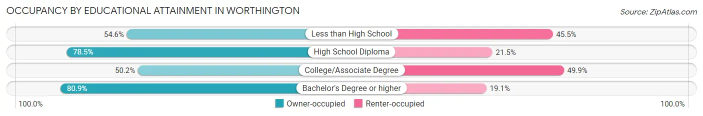 Occupancy by Educational Attainment in Worthington