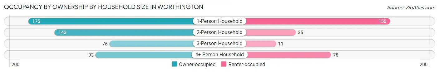 Occupancy by Ownership by Household Size in Worthington