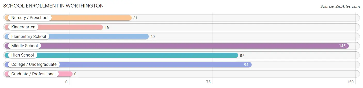 School Enrollment in Worthington