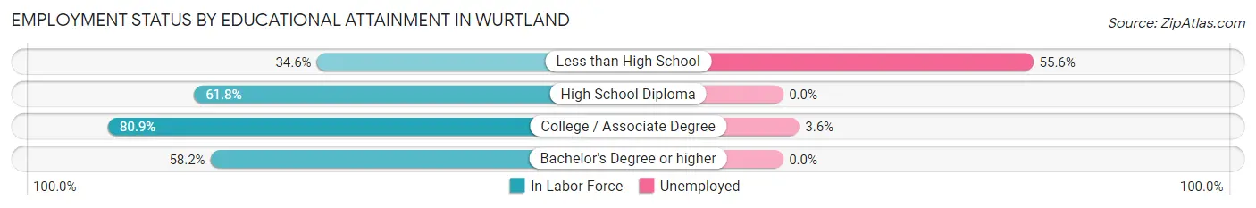 Employment Status by Educational Attainment in Wurtland